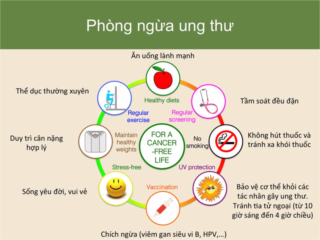 BÀI TUYÊN TRUYỀN PHÒNG CHỐNG UNG THƯ